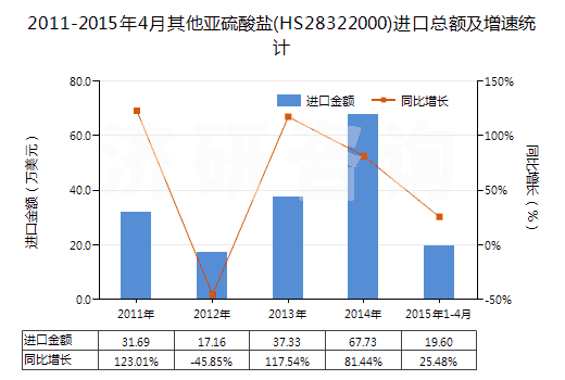 2011-2015年4月其他亞硫酸鹽(HS28322000)進(jìn)口總額及增速統(tǒng)計(jì) 2011-2015年4月其他亞硫酸鹽(HS28322000)進(jìn)口總額及增速統(tǒng)計(jì)